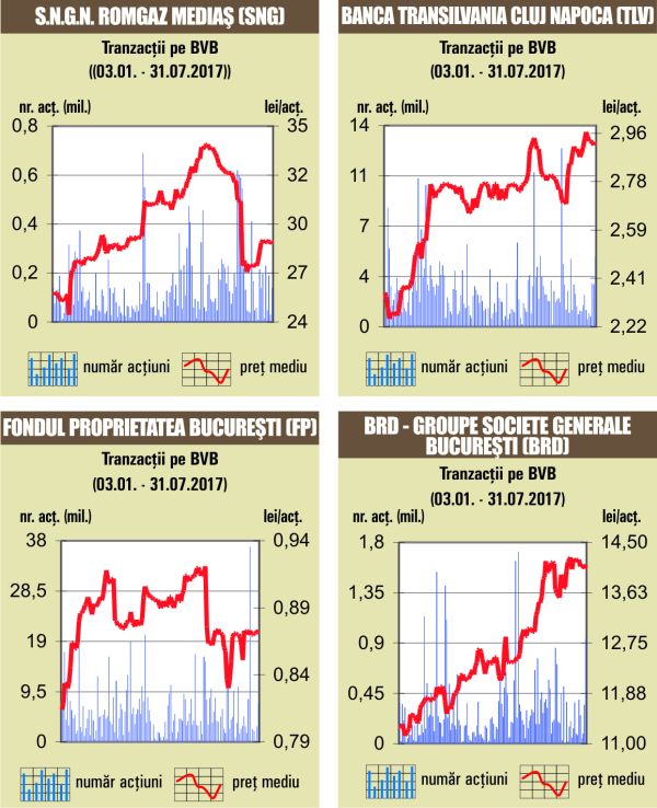 Circa 50% din rulaj - cu acţiuni "Banca Transilvania" şi "BRD - Groupe Societe Generale"