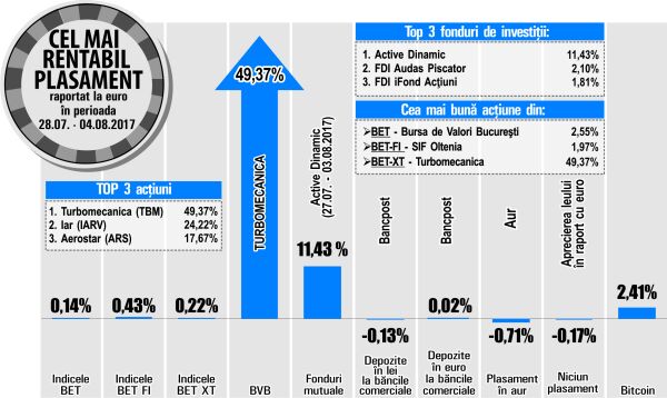 Avans de 2,55% pentru acţiunile "Bursa de Valori Bucureşti"