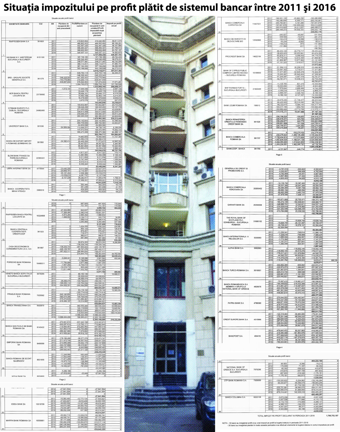 27 de bănci - nu profit, nu impozit