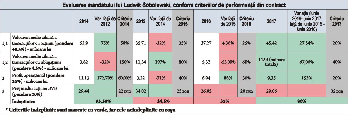 Bonus de 170.000 de euro pentru performanţa lui Sobolewski