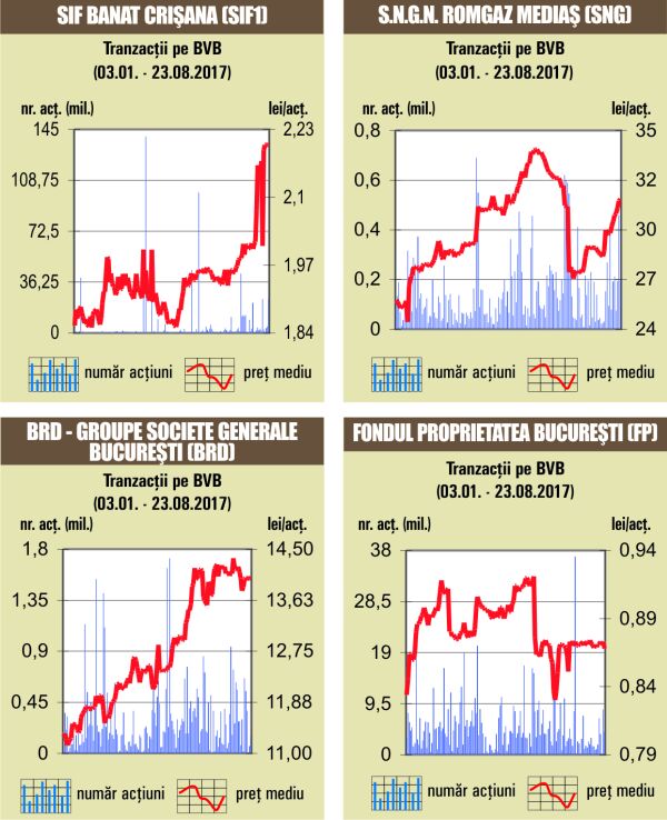 Tranzacţie "deal" cu 2,11% din "SIF Banat-Crişana"
