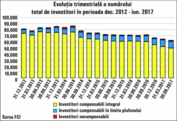 La BVB, 75% dintre investitori sunt pasivi