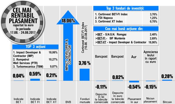 Romgaz, cel mai rentabil emitent din BET 