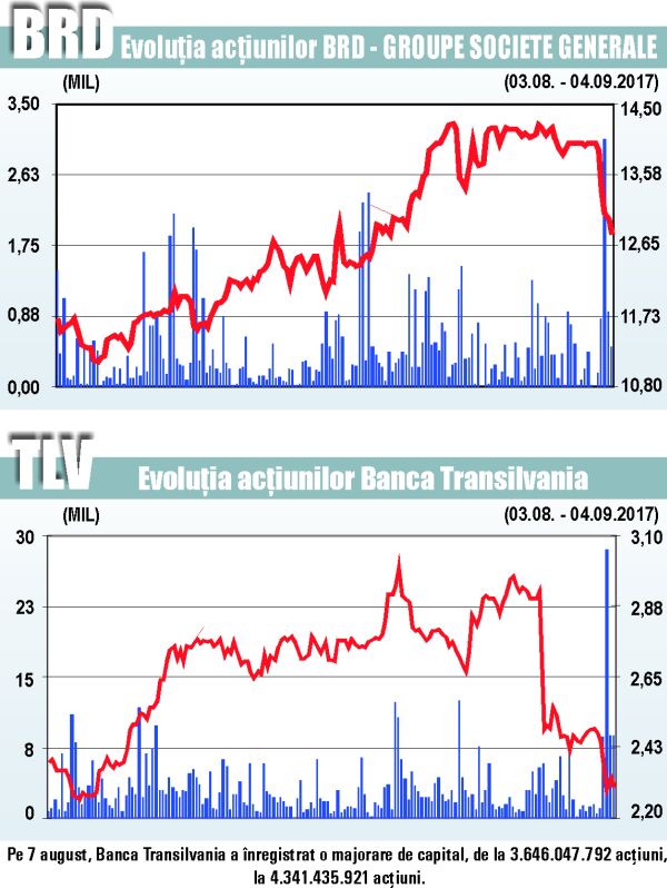 Brokerii: "Evoluţia acţiunilor TLV şi BRD, influenţată de rezultatele din prima parte a anului" 