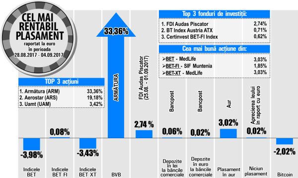 "Armătura" - liderul creşterilor de la "Bursa de Valori Bucureşti"