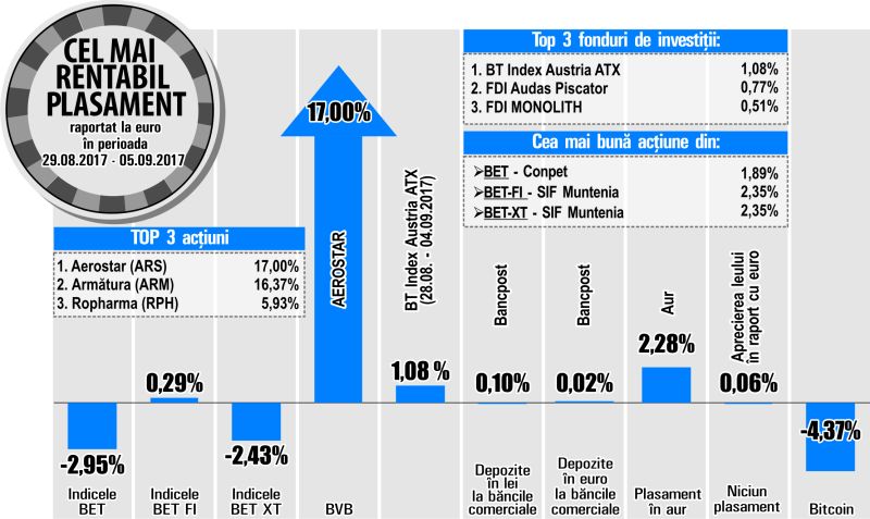 Silvia Gabor, "XTB": "Ascensiunea aurului - alimentată de pericolul unui nou test cu rachetă nucleară"