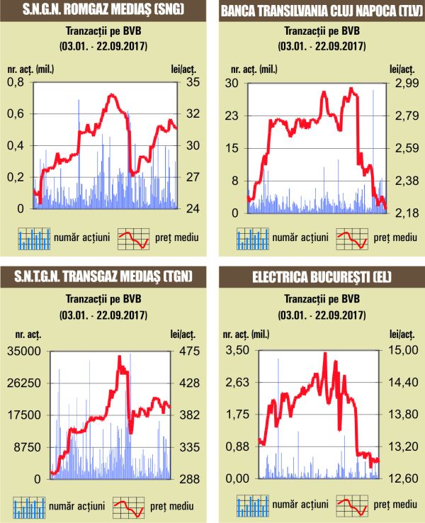 Transferuri "deal" de peste 8 milioane de lei cu titluri "Banca Transilvania"