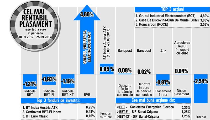 BT Index Austria ATX, liderul fondurilor de investiţii