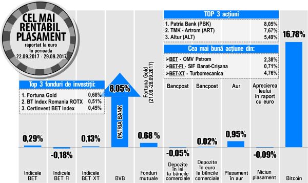 "Prime Transaction": "Aprecierea cotaţiei PBK- dată de volatilitatea mare a titlurilor băncii"