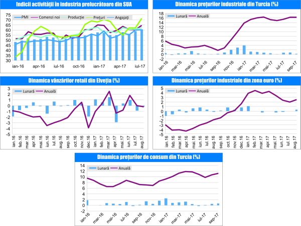 MACRO NEWSLETTER 4 Octombrie 2017 