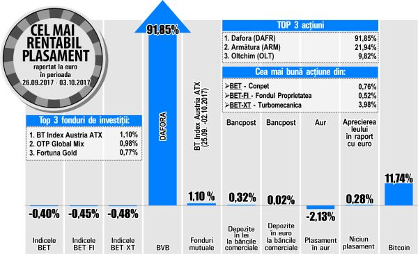 Salt de 21,94% pentru "Armătura", în doar trei şedinţe de tranzacţionare 