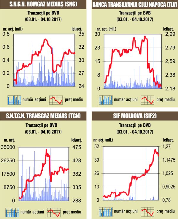 Ovidiu Dumitrescu, "Tradeville":"Valoarea tranzacţiilor cu acţiuni, mult sub media anului"