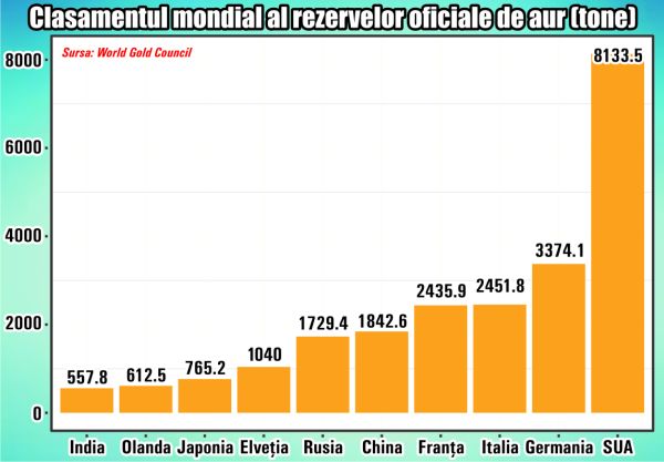 Ce pregătesc autorităţile de la Beijing prin creşterea accelerată a rezervelor de aur?