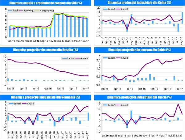 MACRO NEWSLETTER 10 Octombrie 2017