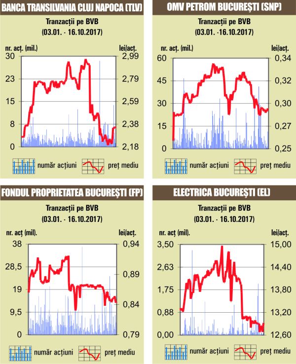 Scădere de 0,25% pentru BET-NG 