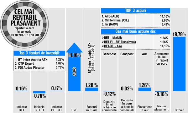 "Oil Terminal" urcă pe podiumul rentabilităţilor de la BVB 