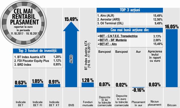 Cu un avans de 12,56%, "Aerostar" aterizează pe locul al doilea al randamentelor bursei