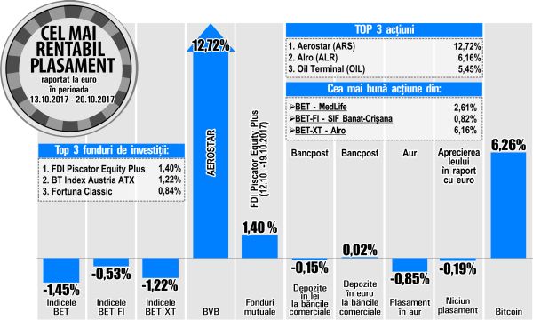 Cu un avans de doar 0,82%, SIF1 devine liderul randamentelor din BET-FI