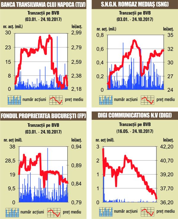 Scăderile au continuat pe bursa locală, pe un rulaj de doar 6 milioane de euro
