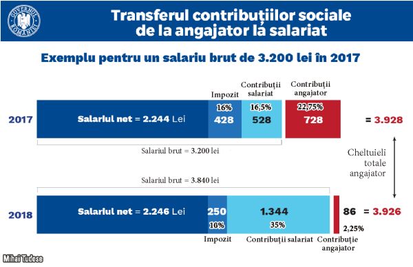 "Revoluţia fiscală" a PSD este de factură ultra-liberală