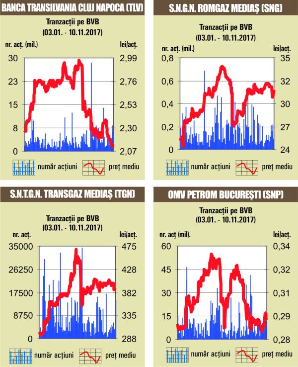 Tranzacţii de 8,8 milioane euro, în ultima şedinţă a săptămânii