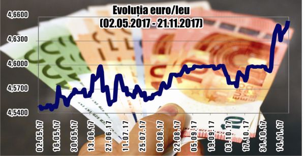 Euro şi-a depăşit din nou recordul