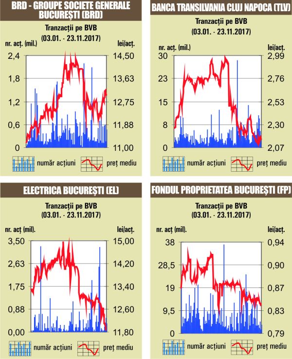 Depreciere de 1,18% pentru BET-FI