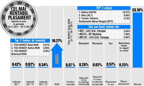 Cu un avans de 10,27%, Dafora devine liderul creşterilor bursei locale