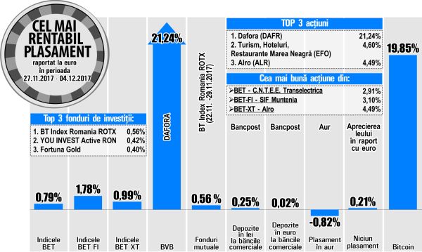Alro, printre cele mai rentabile acţiuni de la Bursa de Valori Bucureşti