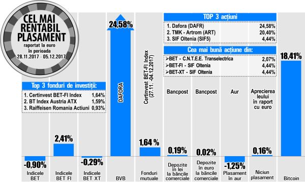 BET-FI, singurul indice în creştere dintre cei analizaţi