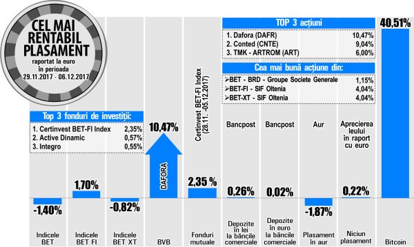 Cu o apreciere de doar 1,15%, BRD ajunge pe prima poziţie a randamentelor din BET