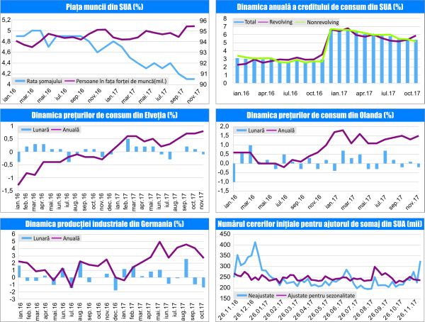 MACRO NEWSLETTER 12 Decembrie 2017 