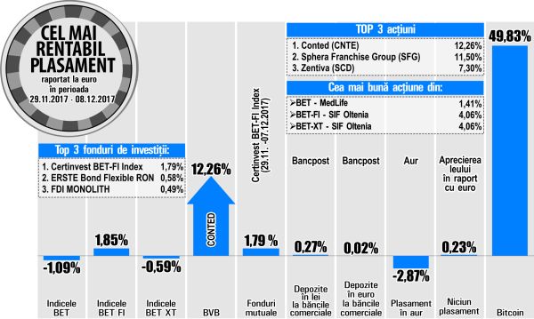 Titlurile MedLife urcă cu 1,41%, devenind cel mai rentabil emitent din BET