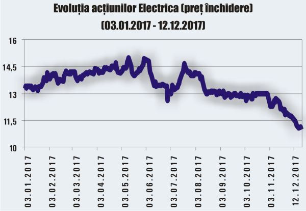 Electrica, sub cotaţia din IPO
