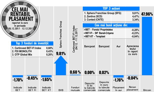 Zentiva şi Conted - pe podiumul aprecierilor bursei