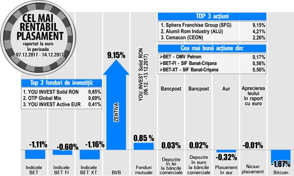 Salt de 4,21% pentru acţiunile "Alumil"