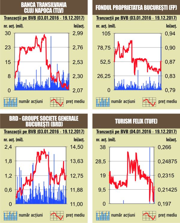 "Deal" cu 0,46% din "SIF Oltenia"