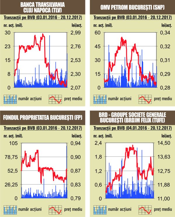 Jumătate din lichiditate, realizată cu acţiuni Banca Transilvania