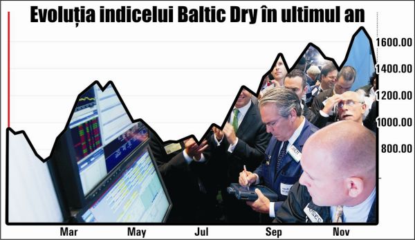 Indicele Baltic Dry, în cel mai mare declin din ultimii doi ani