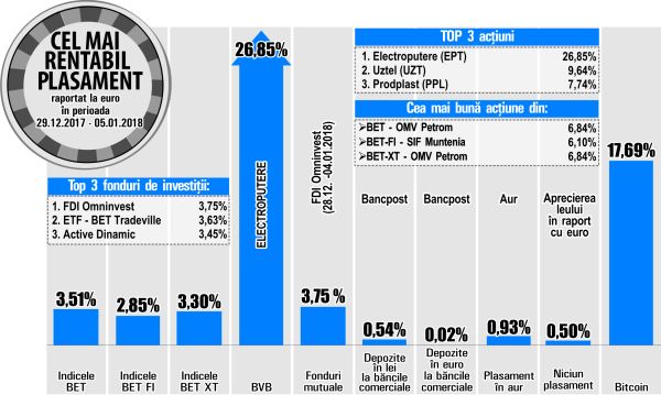 Salt de 6,84% pentru OMV Petrom, în contextul creşterii cotaţiei petrolului