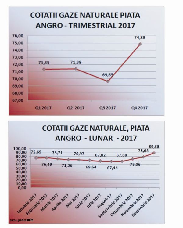 Cresc facturile la gaze naturale pentru populaţie