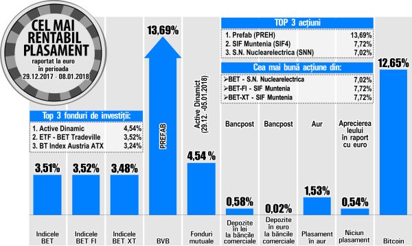 Nuclearelectrica devine liderul creşterilor din BET 