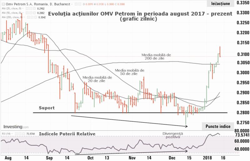 Analişti: "Există premise pentru continuarea aprecierii titlurilor OMV Petrom"