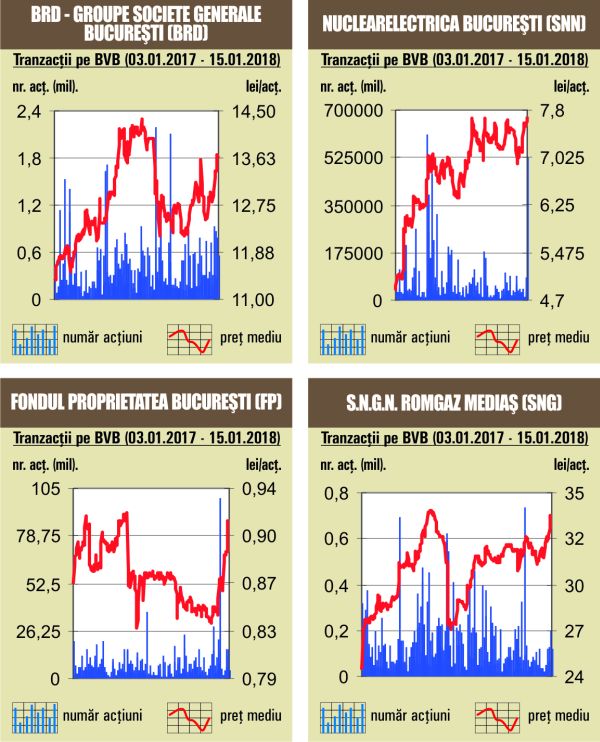 Depreciere de 0,46% pentru BET-NG