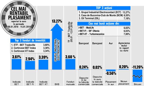 Turbomecanica - din nou printre performerii bursei 