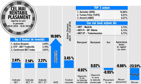 Cu un salt de 5,73%, MedLife ocupă prima poziţie a rentabilităţilor din BET 