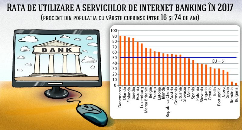 România şi Bulgaria au cea mai redusă rată de utilizare a serviciilor de internet banking