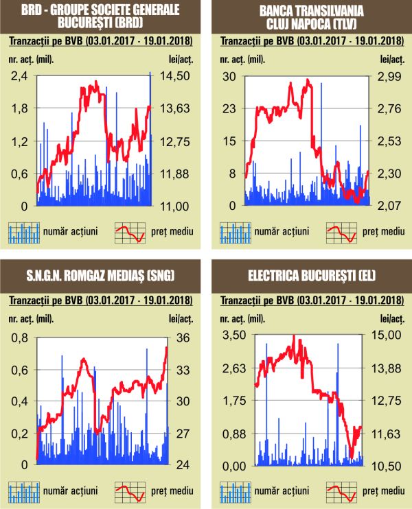 Peste 43% din rulaj, realizat cu BRD - Groupe Societe Generale