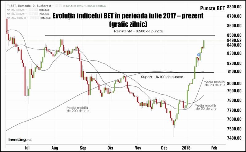 Salt de aproape 8% pentru indicele BET 