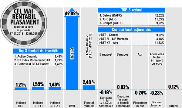 Avans de aproape 10% pentru Conpet
